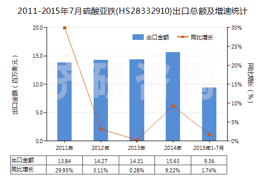 2011-2015年7月硫酸亞鐵(HS28332910)出口總額及增速統(tǒng)計(jì)